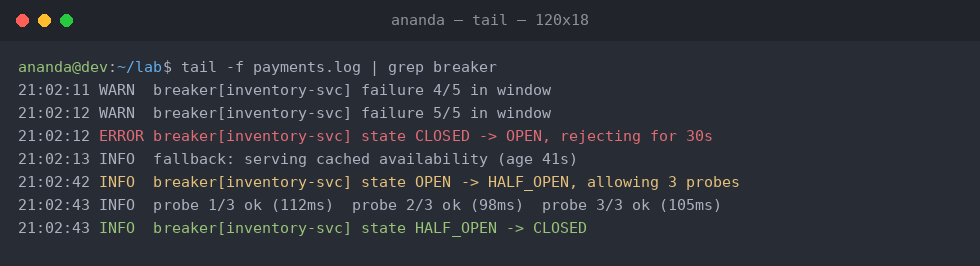 A log tail showing a circuit breaker for inventory-svc hitting five failures, tripping from CLOSED to OPEN for 30 seconds, serving cached inventory, then passing three half-open probes and closing again.