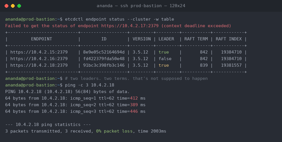 An etcdctl endpoint status table showing two nodes both reporting leader true on different raft terms, 842 and 839, one endpoint timing out, and pings of around 400 milliseconds inside the datacenter.