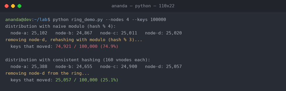Terminal output comparing key movement when a node is removed: 74.9 percent of keys move under naive modulo hashing, 25.1 percent under consistent hashing with 160 virtual nodes per node.