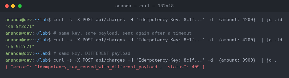Three curl calls to the charges endpoint. The same idempotency key with the same payload returns the identical charge id twice; the same key with a different amount returns a 409 error.