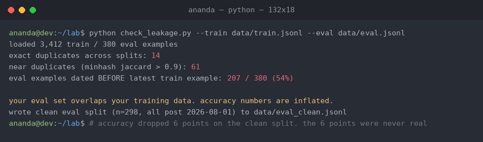 check_leakage.py output reporting 14 exact duplicates across splits, 61 near duplicates by minhash, and 207 of 380 eval examples dated before the newest training example.