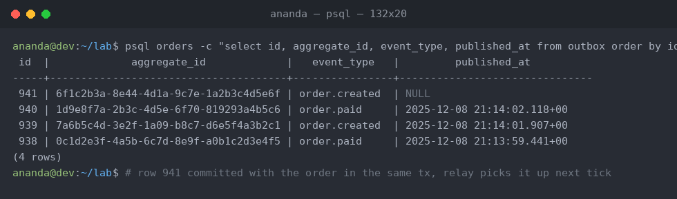 A psql query listing outbox table rows with their aggregate ids, event types and published_at timestamps. The newest row is still NULL, waiting for the relay to pick it up.